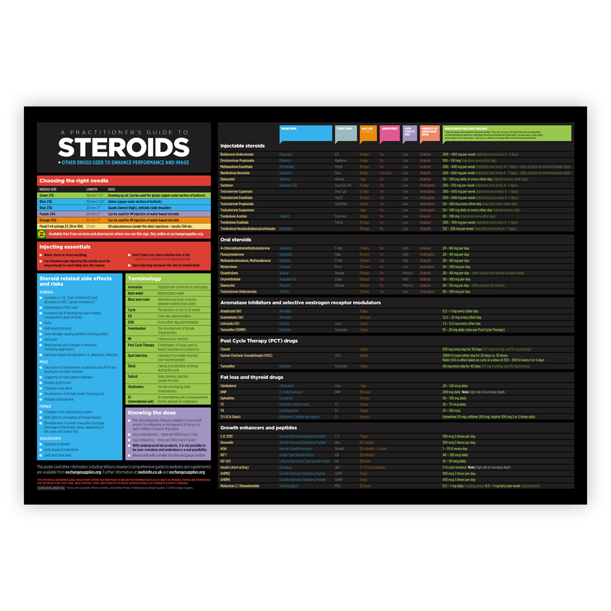 Practitioner's guide to steroids - poster